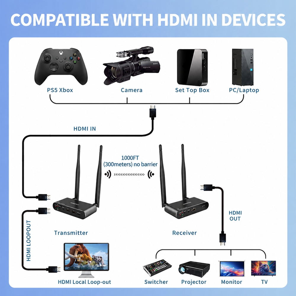 Wireless HDMI Transmitter & Receiver 4K 300m | HDMI Loop-Out