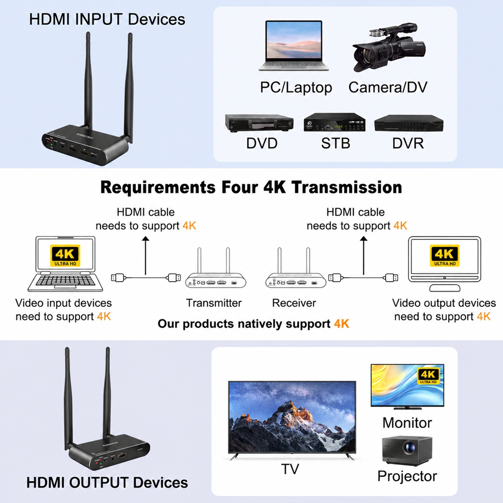 Wireless HDMI Transmitter & Receiver 4K 300m | HDMI Loop-Out
